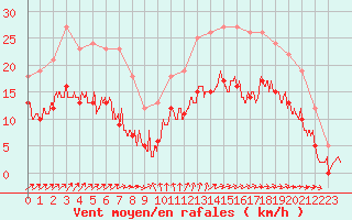 Courbe de la force du vent pour La Rochelle - Aerodrome (17)