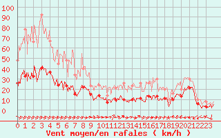 Courbe de la force du vent pour Pone (06)