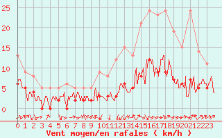 Courbe de la force du vent pour Le Puy - Loudes (43)