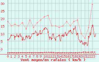 Courbe de la force du vent pour Dieppe (76)