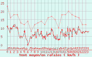 Courbe de la force du vent pour Tarbes (65)