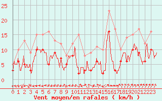Courbe de la force du vent pour Rodez (12)