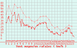 Courbe de la force du vent pour Cap Corse (2B)