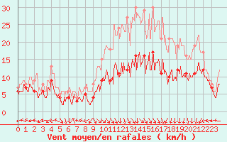 Courbe de la force du vent pour Lons-le-Saunier (39)