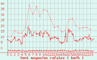 Courbe de la force du vent pour Biarritz (64)