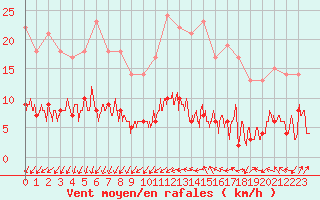 Courbe de la force du vent pour Paris - Montsouris (75)