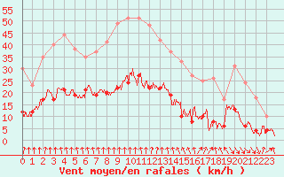 Courbe de la force du vent pour Vichy (03)