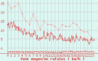 Courbe de la force du vent pour Agen (47)