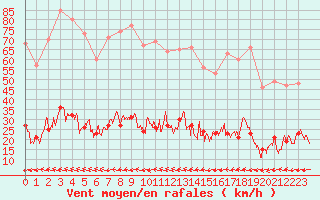 Courbe de la force du vent pour Aix-en-Provence (13)