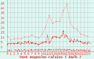 Courbe de la force du vent pour Bourg-Saint-Maurice (73)