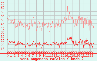 Courbe de la force du vent pour Boulogne (62)