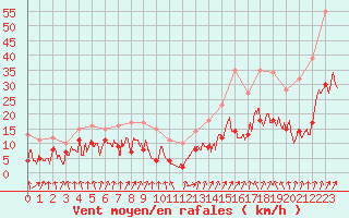 Courbe de la force du vent pour Calvi (2B)