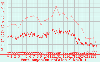 Courbe de la force du vent pour Le Mans (72)