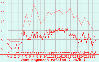 Courbe de la force du vent pour Brive-Laroche (19)