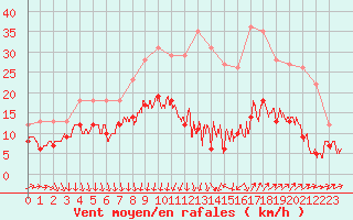 Courbe de la force du vent pour Nmes - Garons (30)