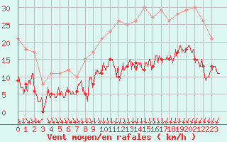 Courbe de la force du vent pour Brest (29)