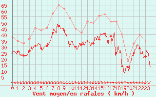 Courbe de la force du vent pour Porquerolles (83)