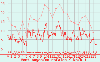 Courbe de la force du vent pour Paray-le-Monial - St-Yan (71)