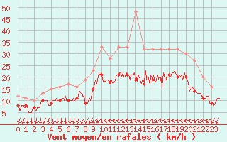 Courbe de la force du vent pour Chteaudun (28)