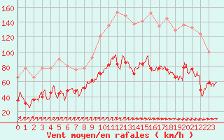 Courbe de la force du vent pour Ile Rousse (2B)