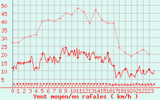 Courbe de la force du vent pour Trappes (78)
