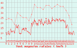 Courbe de la force du vent pour Quimper (29)