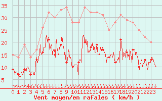 Courbe de la force du vent pour Rouen (76)