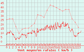 Courbe de la force du vent pour Saint-Martin-de-Fressengeas (24)