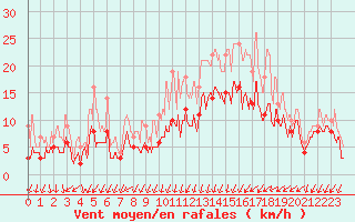 Courbe de la force du vent pour La Rochelle - Aerodrome (17)