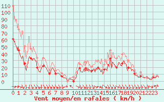 Courbe de la force du vent pour Roanne (42)