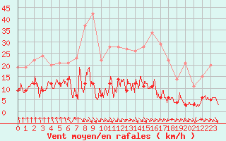 Courbe de la force du vent pour Vichy (03)