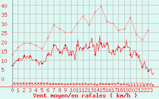 Courbe de la force du vent pour Nevers (58)