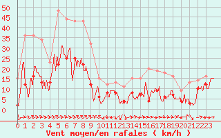 Courbe de la force du vent pour Cap Corse (2B)