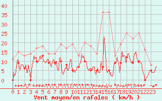 Courbe de la force du vent pour Paray-le-Monial - St-Yan (71)