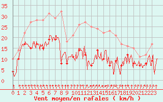 Courbe de la force du vent pour Calvi (2B)