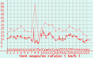 Courbe de la force du vent pour Saint-Nazaire (44)