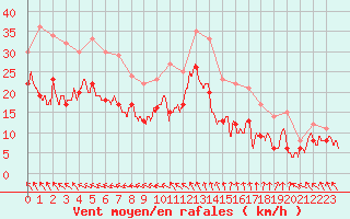 Courbe de la force du vent pour Albert-Bray (80)