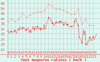 Courbe de la force du vent pour Cap Gris-Nez (62)