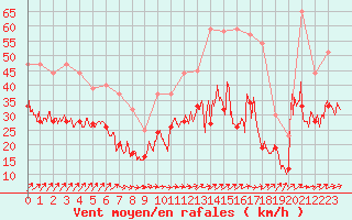 Courbe de la force du vent pour Melun (77)