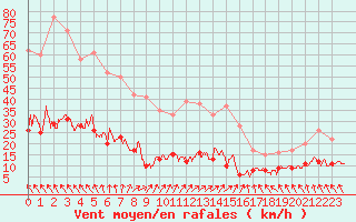 Courbe de la force du vent pour Brive-Souillac (19)