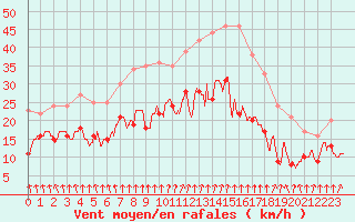 Courbe de la force du vent pour Albert-Bray (80)