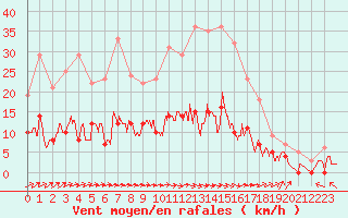 Courbe de la force du vent pour Brive-Laroche (19)