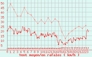 Courbe de la force du vent pour Angers-Beaucouz (49)