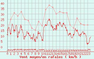 Courbe de la force du vent pour Bastia (2B)