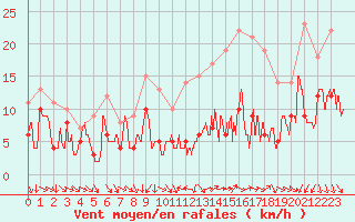 Courbe de la force du vent pour Rennes (35)