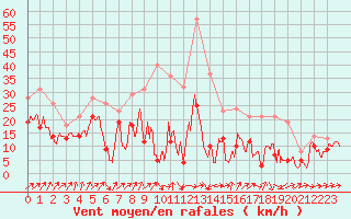 Courbe de la force du vent pour Alistro (2B)