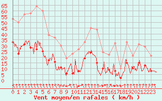 Courbe de la force du vent pour Paray-le-Monial - St-Yan (71)