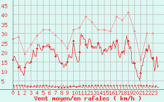 Courbe de la force du vent pour Montpellier (34)