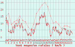 Courbe de la force du vent pour Nancy - Essey (54)