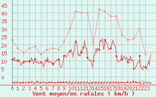 Courbe de la force du vent pour Nmes - Garons (30)